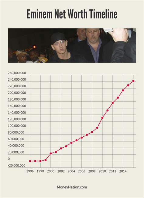 how much money has eminem donated to charity